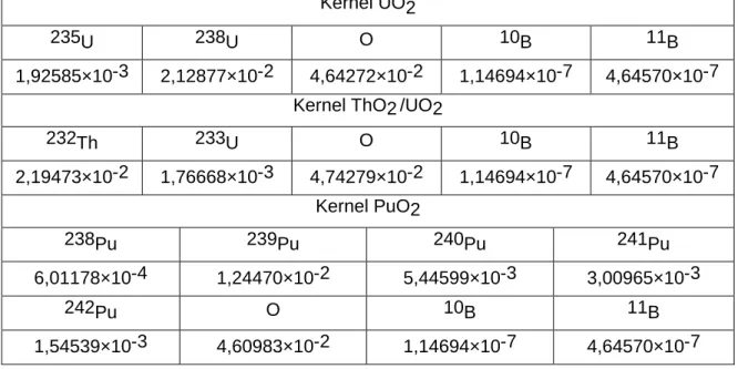 Tabel 4. Densitas atom lapisan coating TRISO (atom/barn-cm3). 