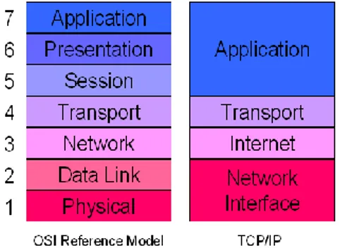 Gambar 2.3  Perbandingan model OSI Layer dengan model TCP/IP  2.4.1  Network Interface Layer  