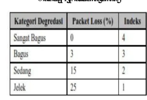 Tabel 3. Kategori Loss 