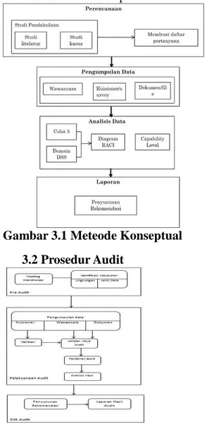 Gambar 3.1 Meteode Konseptual  3.2 Prosedur Audit 