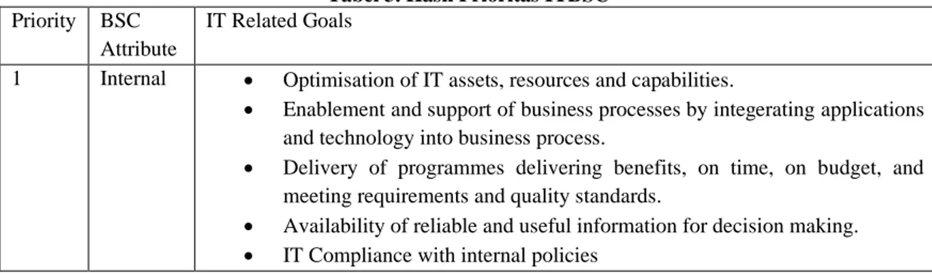 Tabel 3. Hasil Prioritas ITBSC 