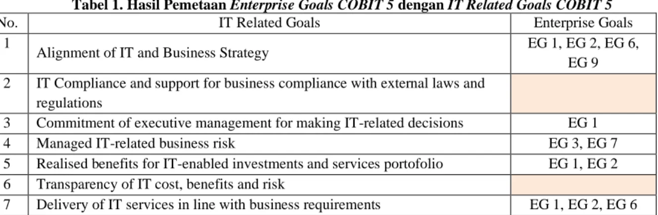 Tabel 1. Hasil Pemetaan Enterprise Goals COBIT 5 dengan IT Related Goals COBIT 5 