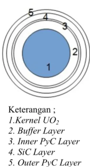 Gambar 1. Pemodelan Bahan Bakar TRISO 