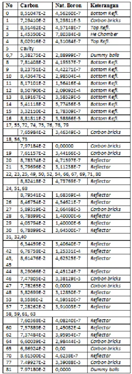 Tabel 2. Densitas Atom (10 24  n/cm 3 ) Material  Penyusun Teras HTR-10  [1]