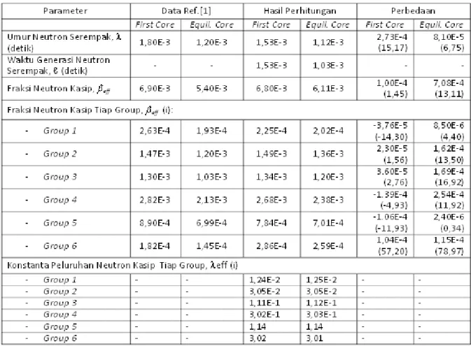 Tabel 3. Hasil Perhitungan Parameter Kinetik Teras HTR-10 Kondisi Statis 