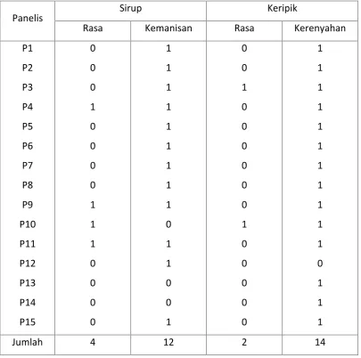 Tabel 3.1. Data uji pasangan sirup dan keripik dari 15 orang panelis