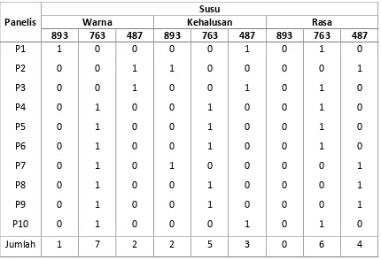 Tabel 3.2. Data Uji Segitiga dari 10 orang panelis