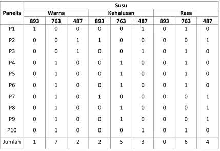 Tabel 3.2. Data Uji Segitiga dari 10 orang panelis