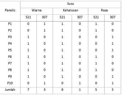 Tabel 3.2. Data Uji Duo-trio dari 10 orang panelis
