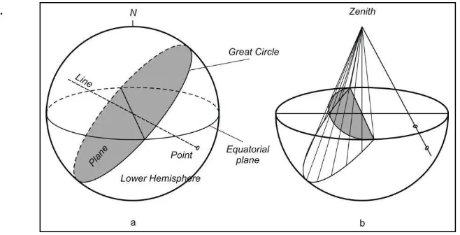 Gambar 2.4 Proyeksi stereografi dari sebuah bidang (Ragan, 1973). 