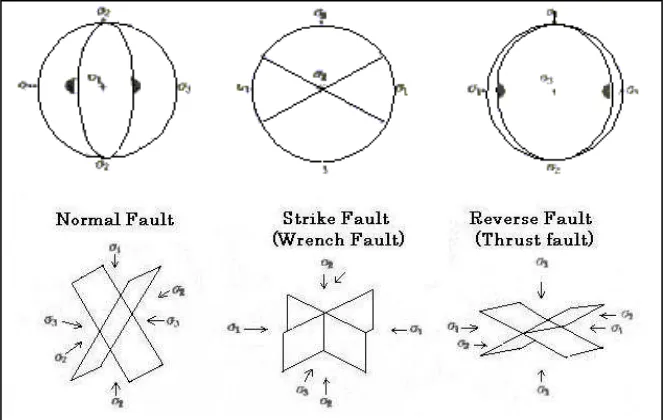 Gambar 2.8 Klasifikasi sesar menurut Anderson, 1951 (dalam M. Thomas, 2006), berdasarkan analisa kekar dalam bentuk stereogram dan sistem tegasannya
