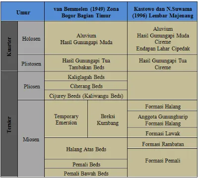 Tabel 2.1 Stratigrafi Peneliti Terdahulu