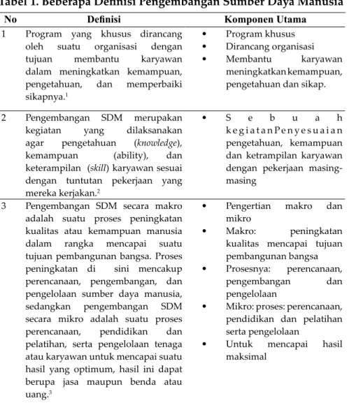Tabel	1.	Beberapa	Definisi	Pengembangan	Sumber	Daya	Manusia