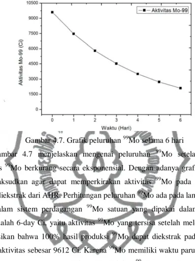 Gambar 4.7. Grafik peluruhan  99 Mo selama 6 hari 