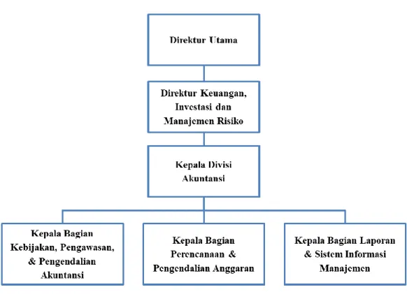 Gambar II.2 Struktur Organisasi Perum Jamkrindo Divisi Akuntansi 