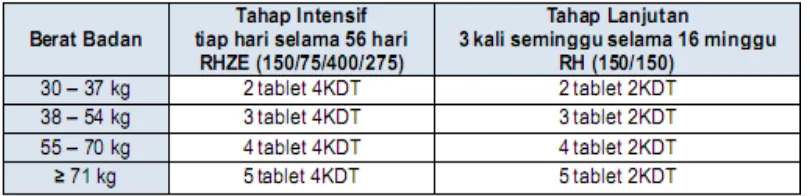 Tabel 4. Dosis kategori satu 