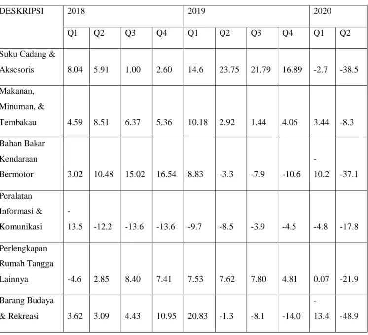 Tabel 1.1Pertumbuhan Triwulanan Penjualan Riil  (%, yoy) 