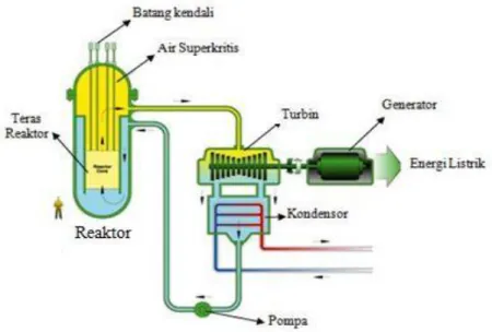 Gambar 8. Skematik Reaktor Jenis SCWR (World Nuclear, 2012) 