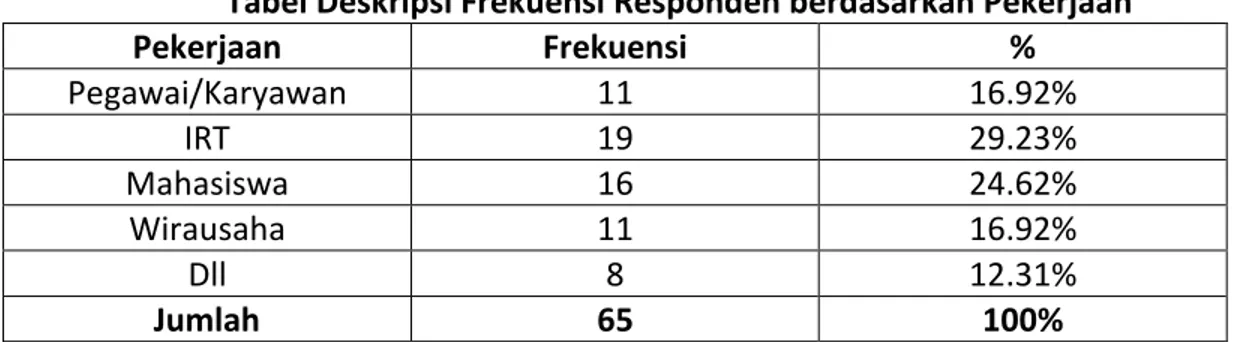 Tabel Deskripsi Frekuensi Responden berdasarkan Pekerjaan 