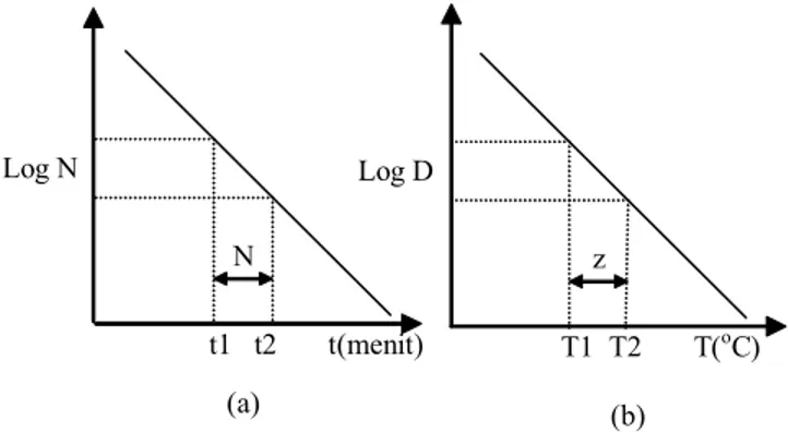 Gambar  1.  Penentuan  nilai  D  dan  nilai  z    a)  Nilai  D,  b)  Nilai  z (Heldman  dan  Singh  2001).