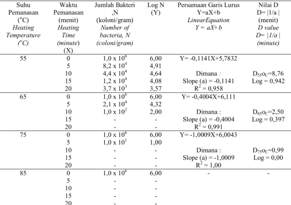 Tabel  1.  Hasil  perhitungan  nilai  D  serta  nilai  z  untuk  isolat  bakteri  A Table  1