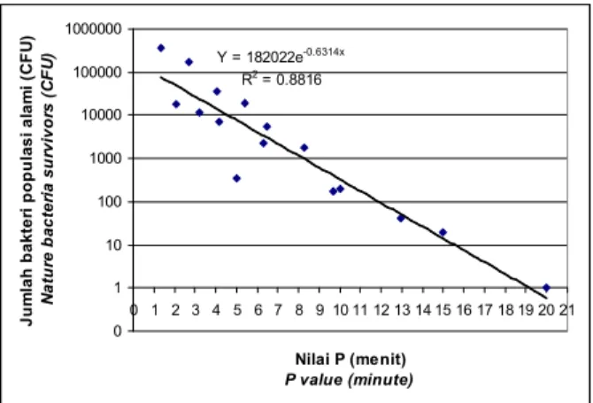 Tabel  2.  Rekapitulasi  nilai  D  dan  z  mikroba  puree  mangga Table  2.  Recapitulation  of  D  and  z  value  of  mango  puree  microbes