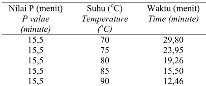 Tabel 4 menunjukkan bahwa nilai P sebesar 15,5 menit mempunyai  banyak  arti  dimana    pasteurisasi  puree mangga dapat dilakukan pada setiap kombinasi suhu dan waktu    seperti  tersebut  di  atas