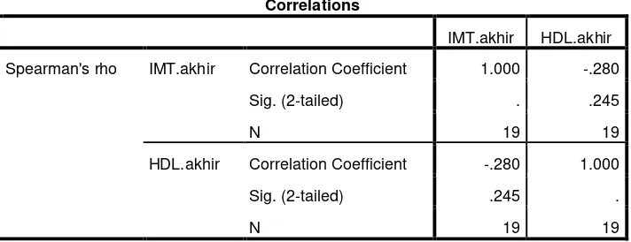 Tabel 1. Korelasi antara IMT akhir dan trigliserida akhir 
