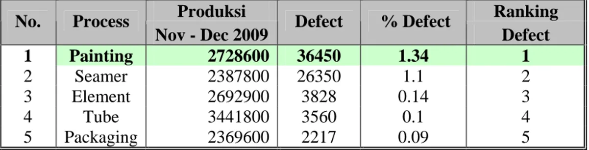 Tabel 4.3 Defect produksi berdasarkan ranking Defect 