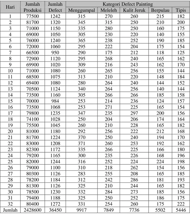 Tabel 4.5 Jumlah Produksi Spin On Bulan November – Desember 2009  Jumlah  Jumlah  Kategori Defect Painting 