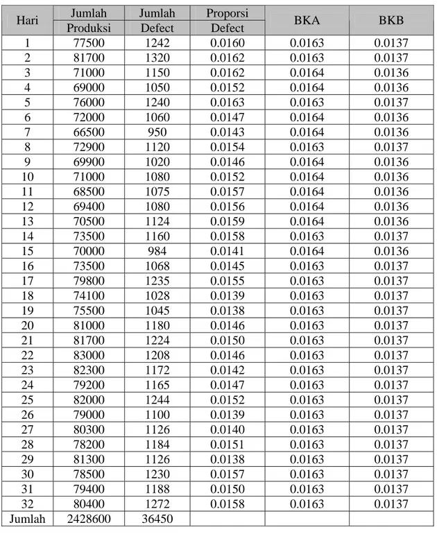 Tabel 4.6 Bagan Kendali P Total Produksi dan Defect Spin On Bulan  November – Desember 2009 