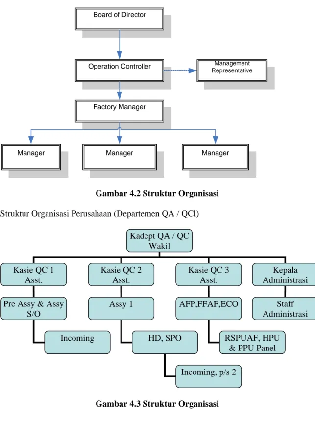 Gambar 4.2 Struktur Organisasi  Struktur Organisasi Perusahaan (Departemen QA / QCl) 