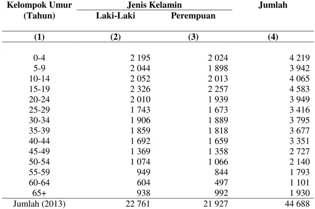 Tabel 2. Penduduk menurut Kelompok Umur dan Jenis Kelamin  di Kecamatan Sigi Biromaru 