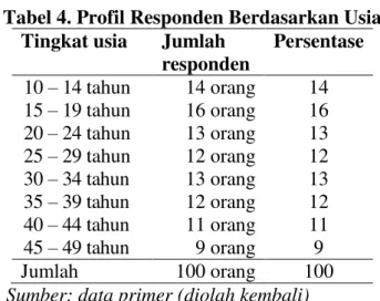 Tabel 4. Profil Responden Berdasarkan Usia  Tingkat usia  Jumlah 