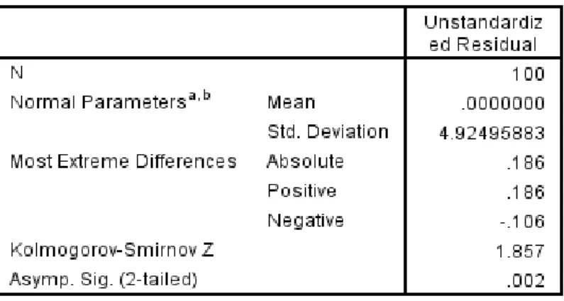 Tabel 6. Uji Normalitas Kolmogorov-Smirnov 