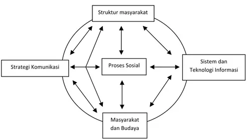 Gambar 1 Interaksi sosioteknologi 
