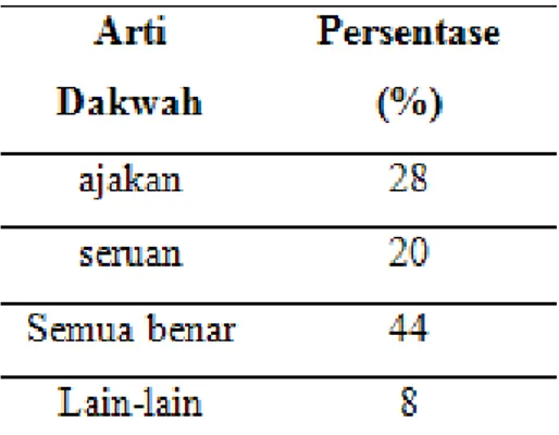 TABEL I ARTI DAKWAH MENURUT MAHASISWA ITB