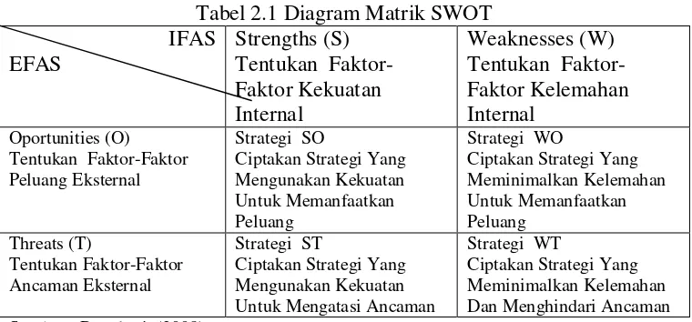 Tabel 2.1 Diagram Matrik SWOT 