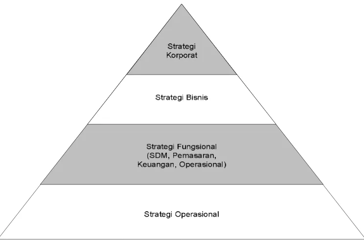 Gambar 2.2 Tingkatan Strategi 