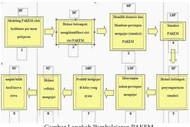 Gambar Langkah Pembelajaran PAKEM 
