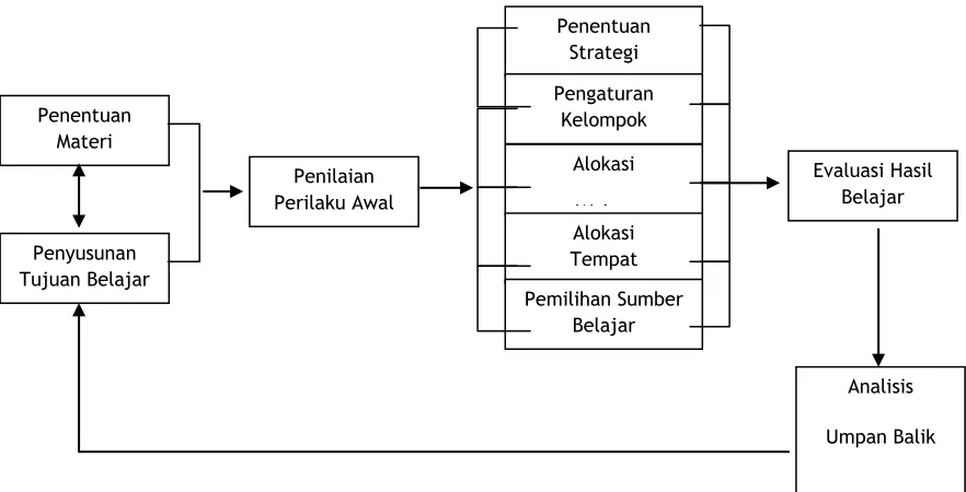 Gambar Model DSP Gerlach dan Ely 