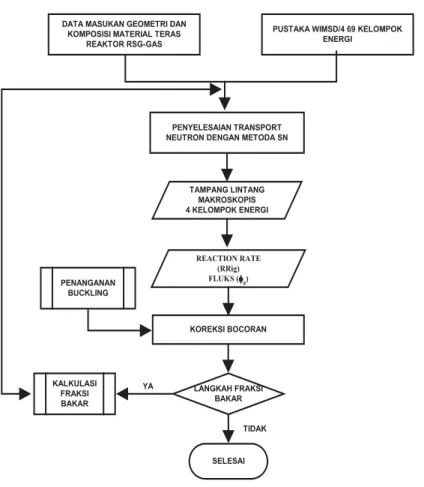 Gambar 4. Diagram alir program WIMSD-5B[8 ]