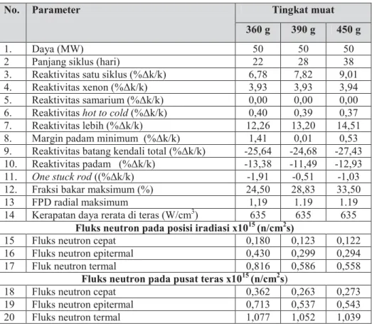 Tabel 3. Parameter neutronik konfigurasi teras segar RRI 5 × 5