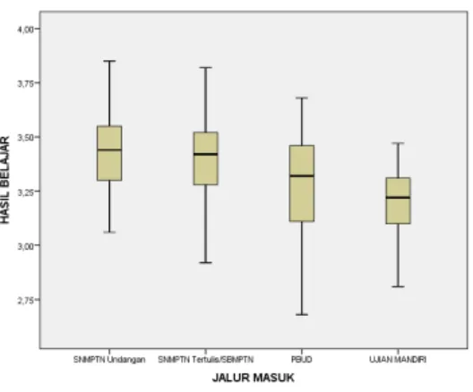 Gambar 1.2 Box Plot  c.   Uji Anova (Analysis Of Variance) 