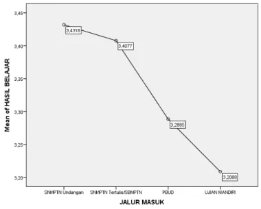 Gambar 1.3 Means Plots 