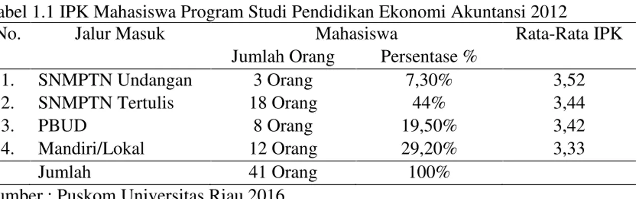 Tabel 1.1 IPK Mahasiswa Program Studi Pendidikan Ekonomi Akuntansi 2012 