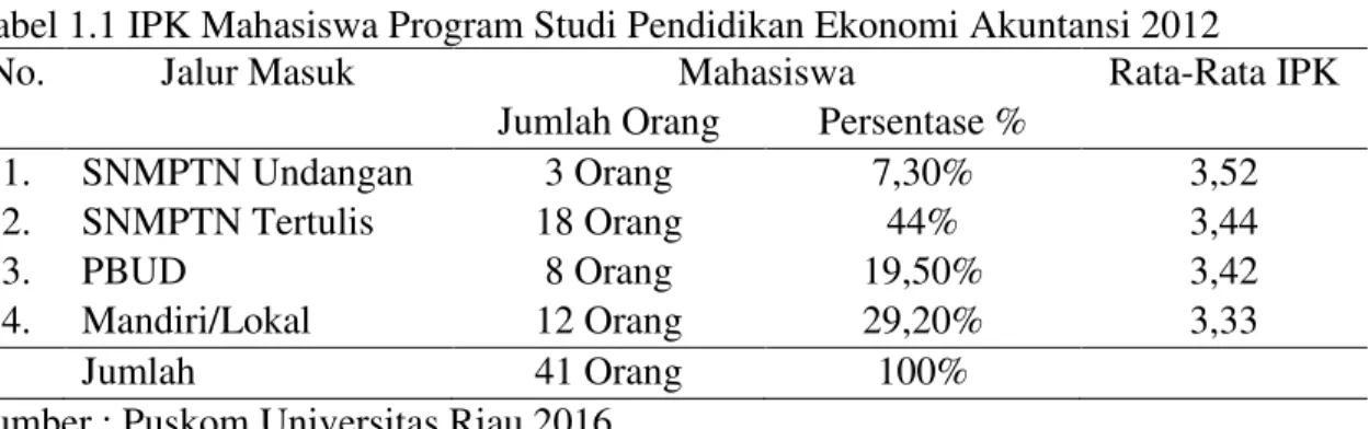 Tabel 1.1 IPK Mahasiswa Program Studi Pendidikan Ekonomi Akuntansi 2012 