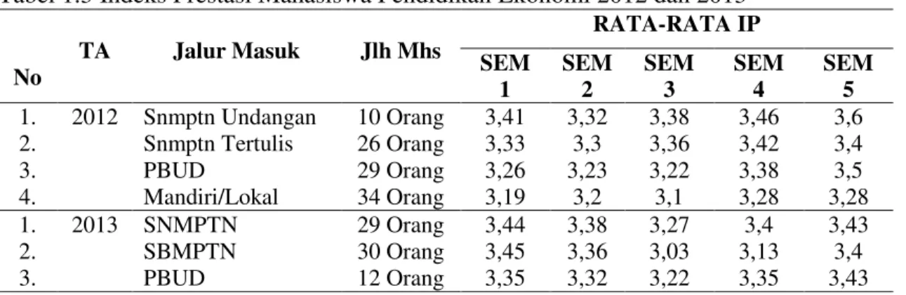 Tabel 1.3 Indeks Prestasi Mahasiswa Pendidikan Ekonomi 2012 dan 2013 
