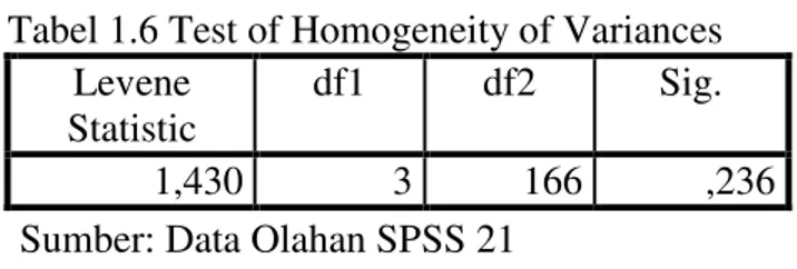 Tabel 1.6 Test of Homogeneity of Variances  Levene 
