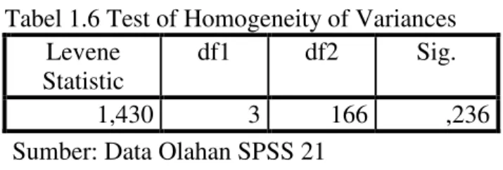 Tabel 1.6 Test of Homogeneity of Variances  Levene 